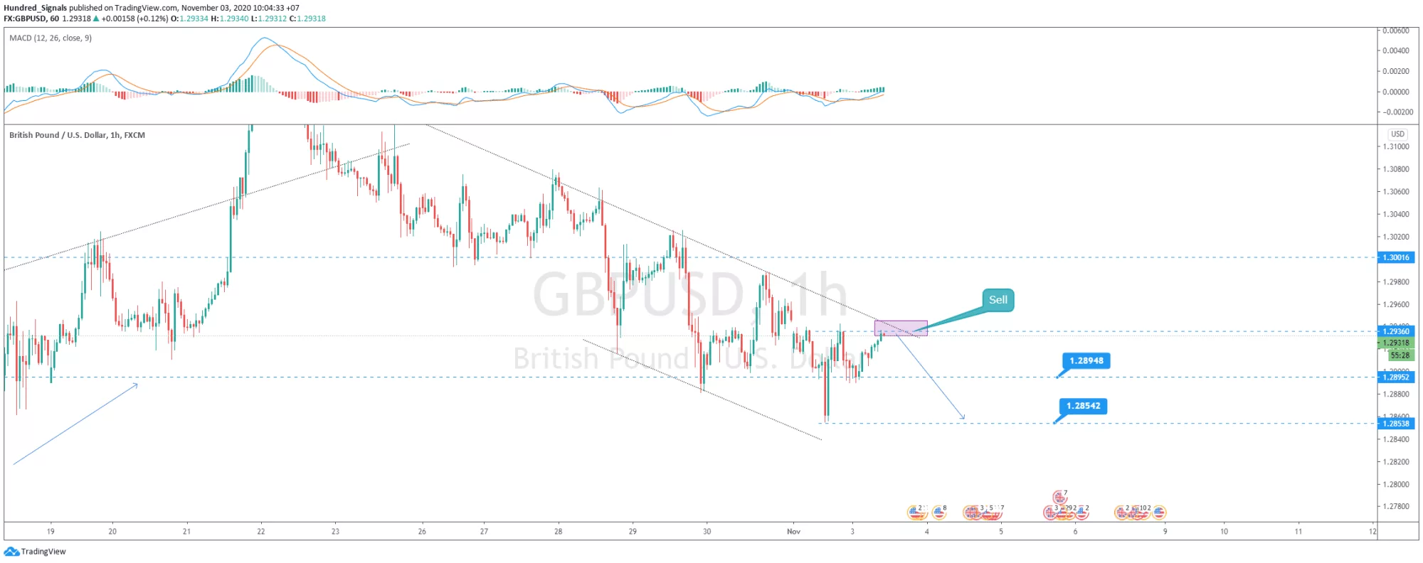 Hundred Signals Sell GBPUSD H1